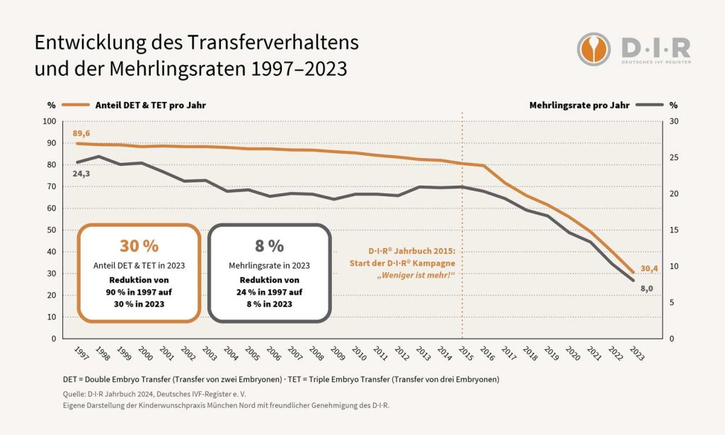 Entwicklung des Transferverhaltens und der Mehrlingsraten 1997 bis 2023